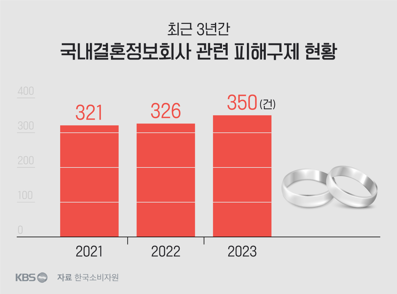 330741724735511019.png : ‘만남 1번당 190만 원?’…소비자 울리는 결혼정보회사